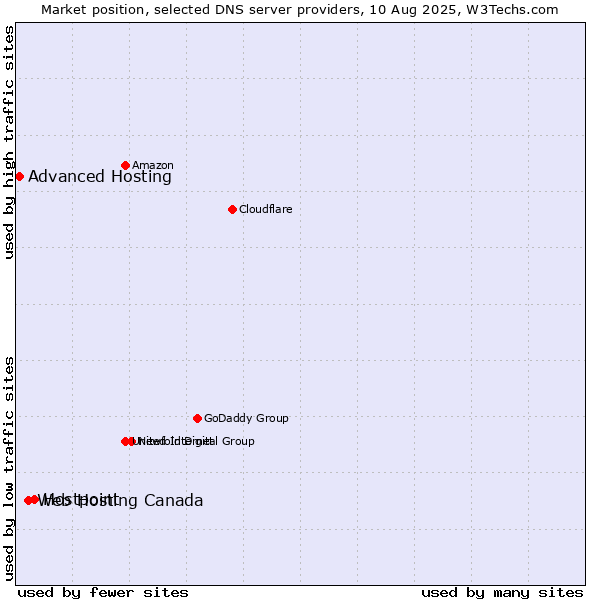 Market position of Hostpoint vs. Web Hosting Canada vs. Advanced Hosting