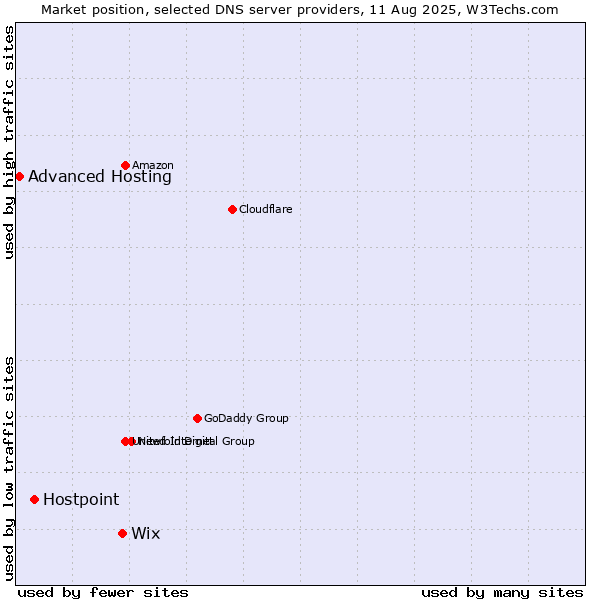 Market position of Wix vs. Hostpoint vs. Advanced Hosting