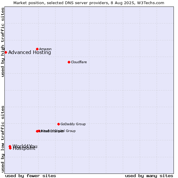 Market position of Hostpoint vs. World4You vs. Advanced Hosting