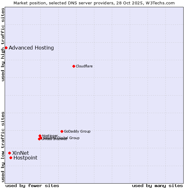 Market position of Hostpoint vs. XinNet vs. Advanced Hosting