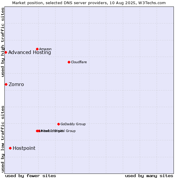 Market position of Hostpoint vs. Zomro vs. Advanced Hosting