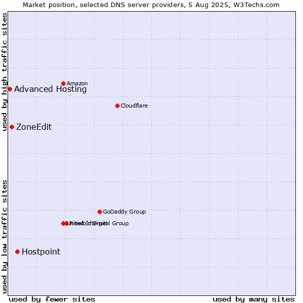 Market position of Hostpoint vs. ZoneEdit vs. Advanced Hosting