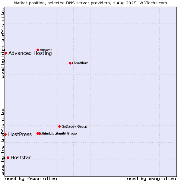 Market position of Hoststar vs. Advanced Hosting vs. HostPress