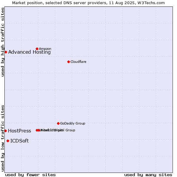 Market position of ICDSoft vs. Advanced Hosting vs. HostPress