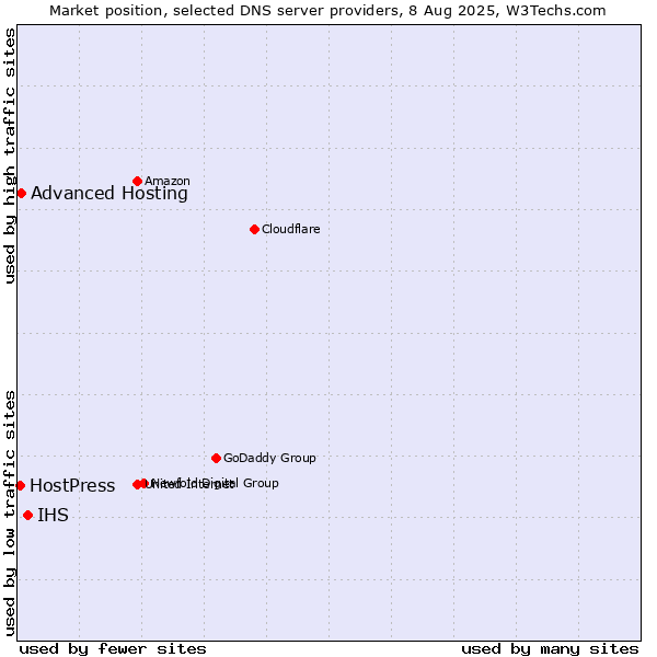 Market position of IHS vs. Advanced Hosting vs. HostPress