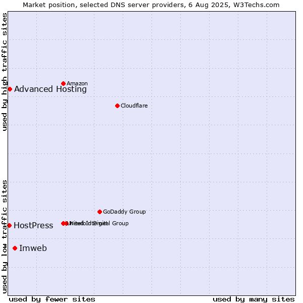 Market position of Imweb vs. Advanced Hosting vs. HostPress