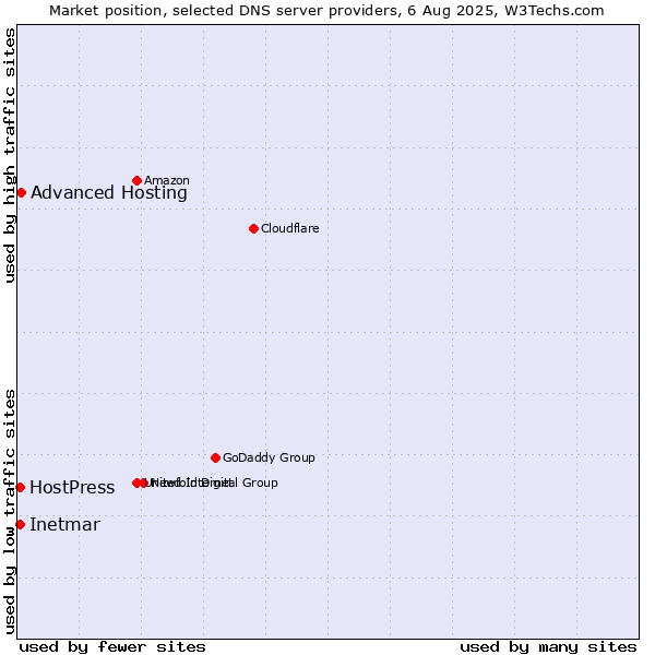 Market position of Advanced Hosting vs. Inetmar vs. HostPress