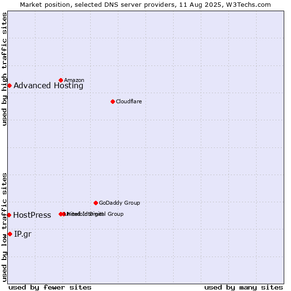 Market position of IP.gr vs. Advanced Hosting vs. HostPress