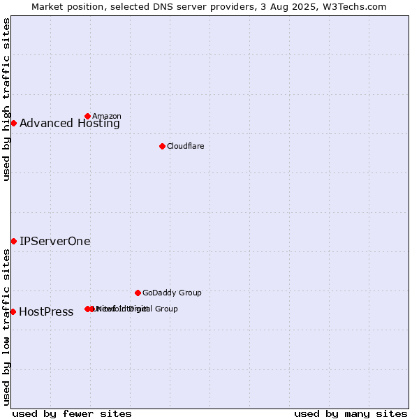 Market position of Advanced Hosting vs. IPServerOne vs. HostPress