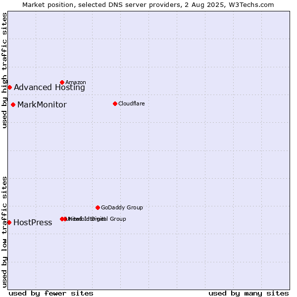 Market position of MarkMonitor vs. Advanced Hosting vs. HostPress