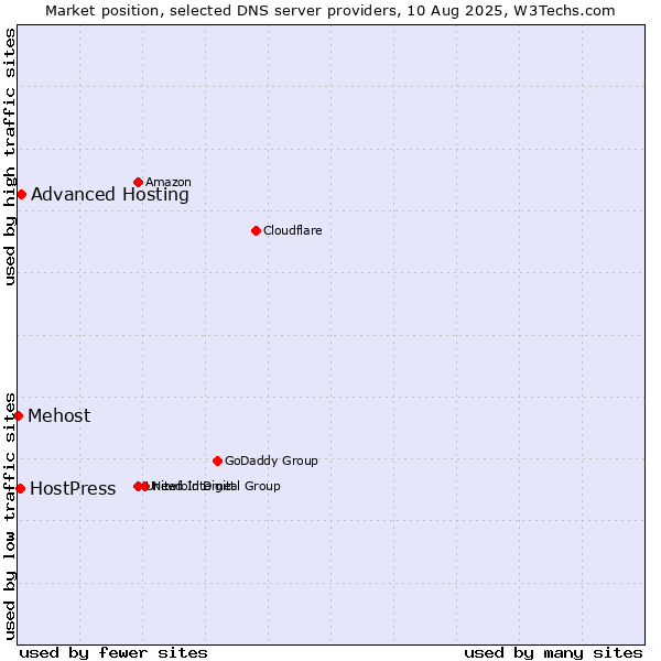 Market position of Advanced Hosting vs. HostPress vs. Mehost