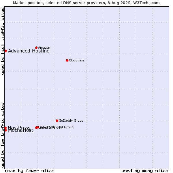 Market position of Advanced Hosting vs. MochaHost vs. HostPress