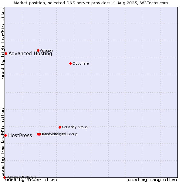 Market position of Advanced Hosting vs. HostPress vs. NameAction