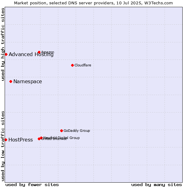 Market position of Namespace vs. Advanced Hosting vs. HostPress