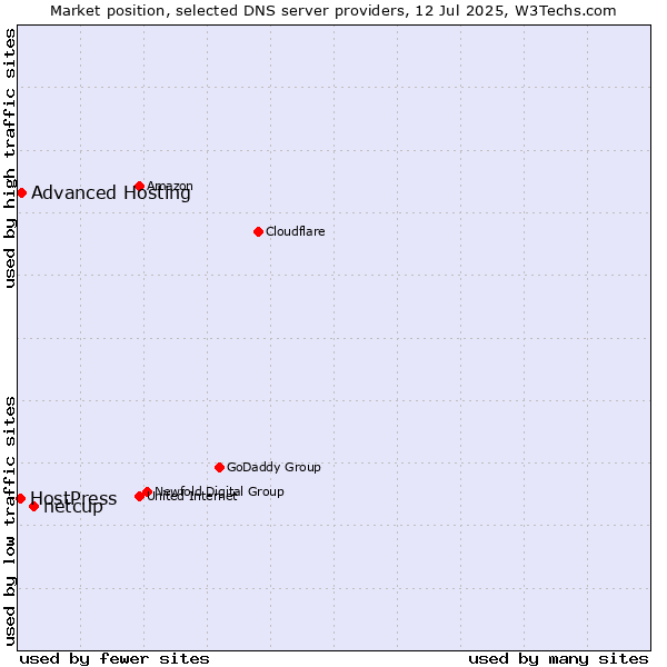 Market position of netcup vs. Advanced Hosting vs. HostPress
