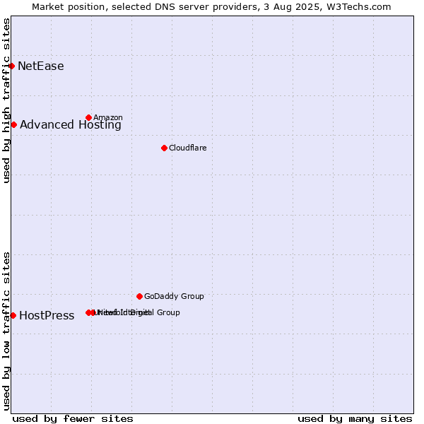 Market position of Advanced Hosting vs. HostPress vs. NetEase