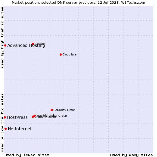 Market position of Netinternet vs. Advanced Hosting vs. HostPress