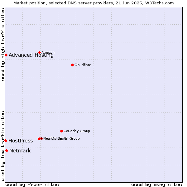 Market position of Netmark vs. Advanced Hosting vs. HostPress