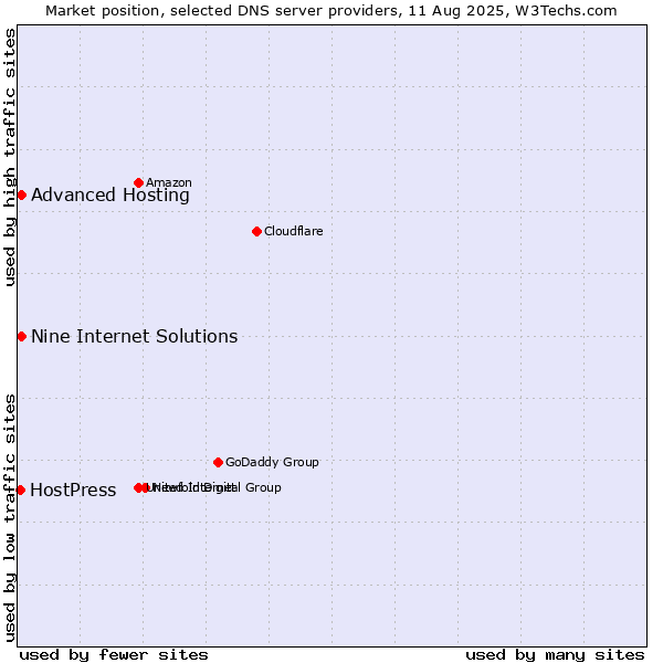Market position of Nine Internet Solutions vs. Advanced Hosting vs. HostPress