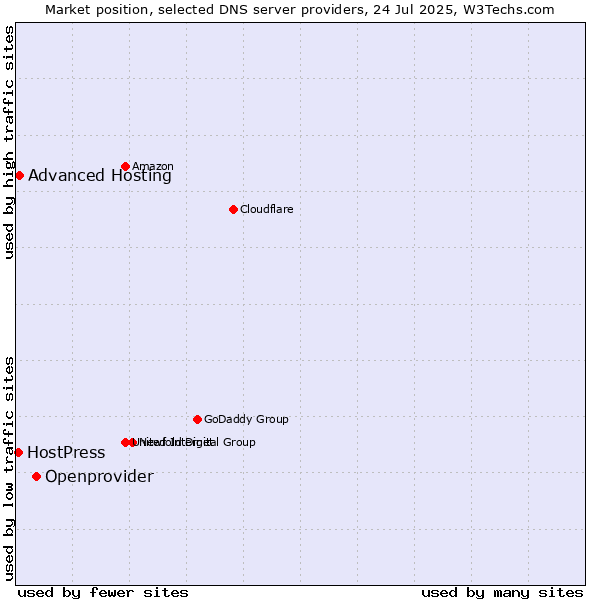 Market position of Openprovider vs. Advanced Hosting vs. HostPress