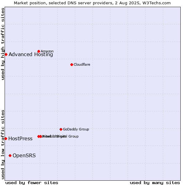 Market position of OpenSRS vs. Advanced Hosting vs. HostPress