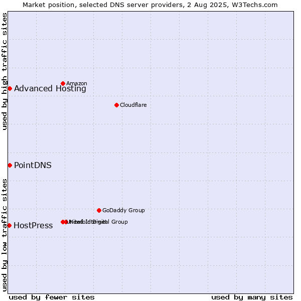 Market position of PointDNS vs. Advanced Hosting vs. HostPress