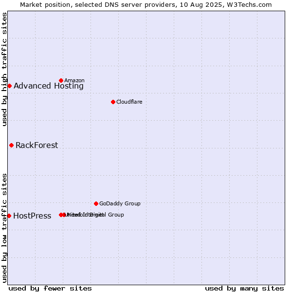 Market position of RackForest vs. Advanced Hosting vs. HostPress