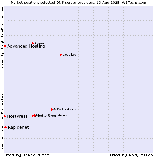 Market position of Rapidenet vs. Advanced Hosting vs. HostPress