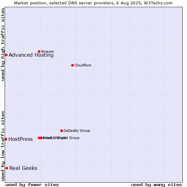 Market position of Real Geeks vs. Advanced Hosting vs. HostPress
