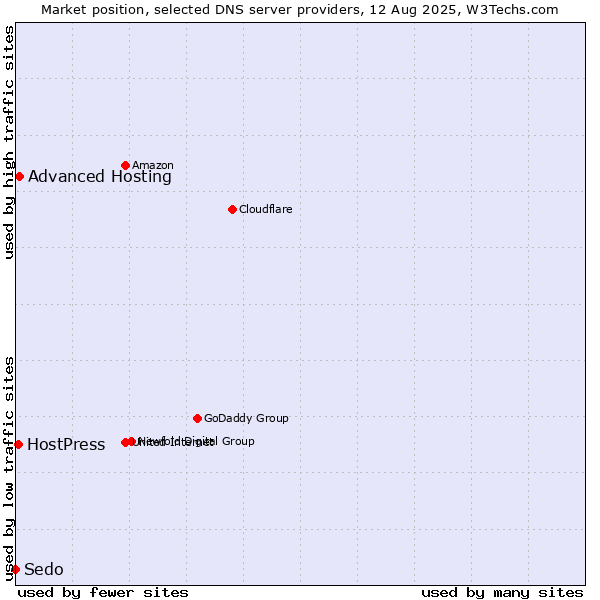 Market position of Advanced Hosting vs. HostPress vs. Sedo