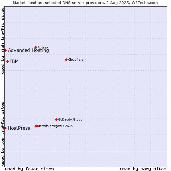 Market position of IBM vs. Advanced Hosting vs. HostPress