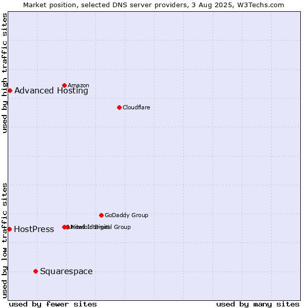 Market position of Squarespace vs. Advanced Hosting vs. HostPress