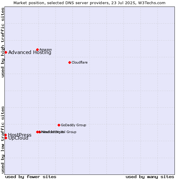 Market position of UpCloud vs. Advanced Hosting vs. HostPress