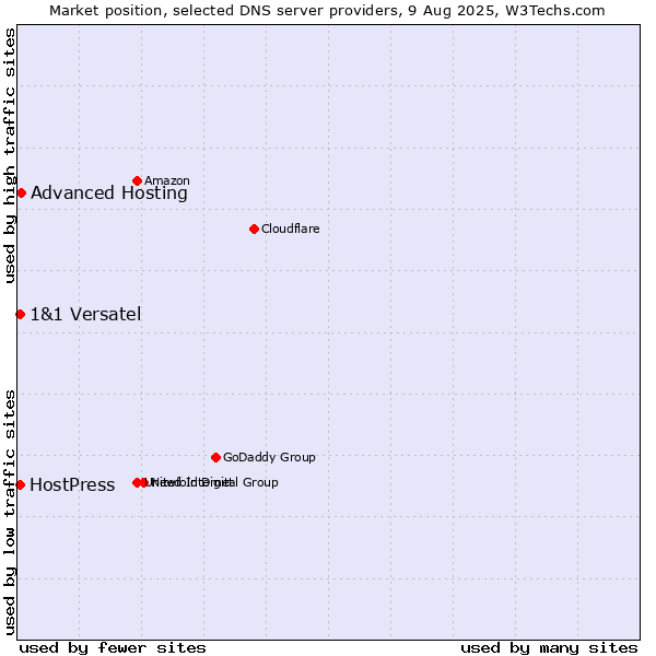 Market position of Advanced Hosting vs. HostPress vs. 1&1 Versatel