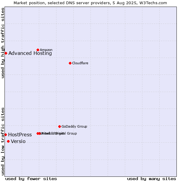 Market position of Versio vs. Advanced Hosting vs. HostPress
