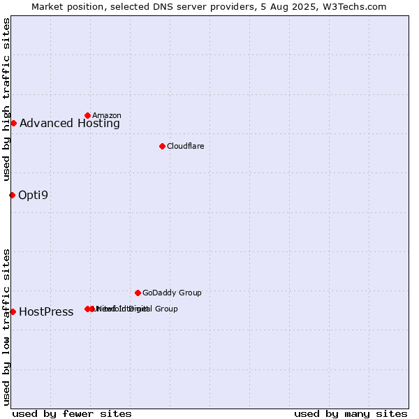 Market position of Advanced Hosting vs. HostPress vs. Opti9