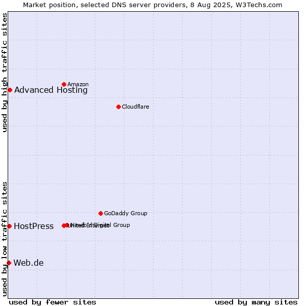 Market position of Advanced Hosting vs. HostPress vs. Web.de
