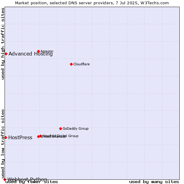 Market position of Advanced Hosting vs. HostPress vs. Webhost Python