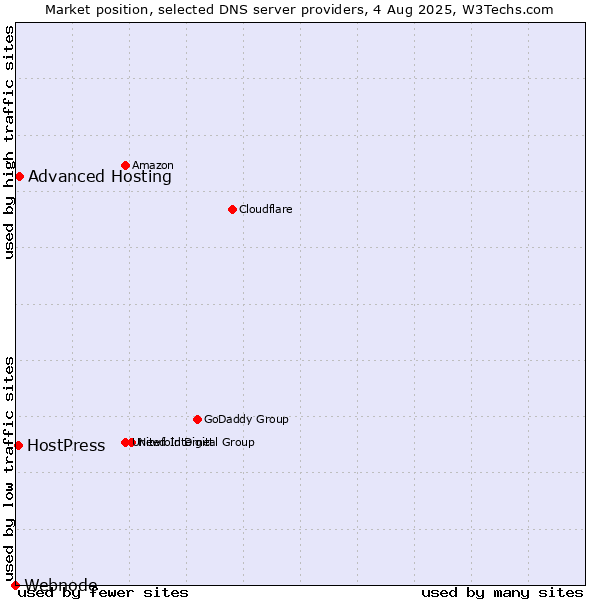 Market position of Advanced Hosting vs. HostPress vs. Webnode