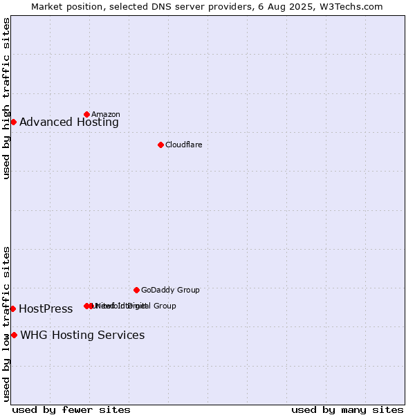 Market position of Advanced Hosting vs. HostPress vs. WHG Hosting Services