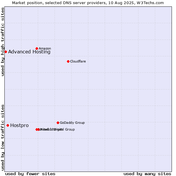 Market position of Hostpro vs. Advanced Hosting