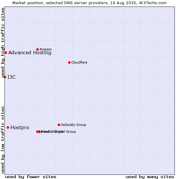 Market position of Hostpro vs. Advanced Hosting vs. I3C