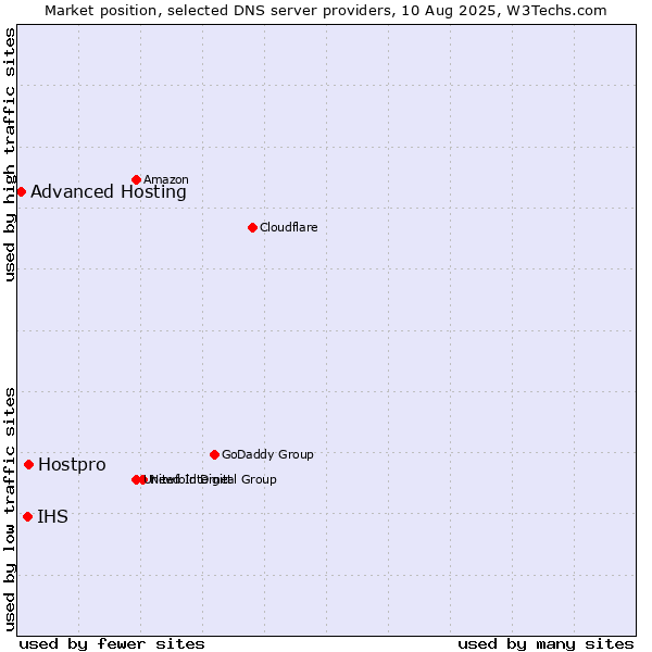 Market position of Hostpro vs. IHS vs. Advanced Hosting