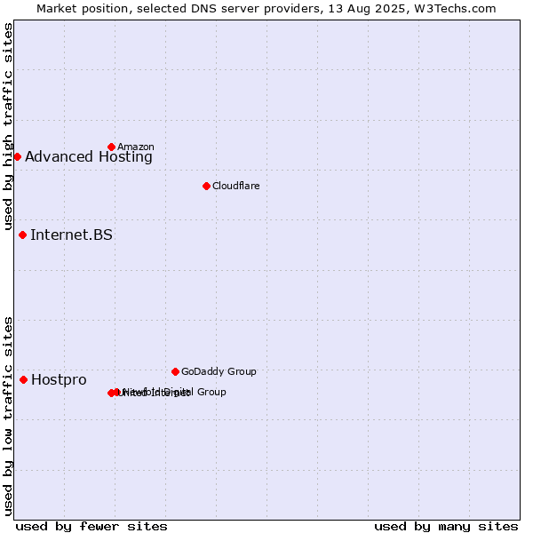 Market position of Hostpro vs. Internet.BS vs. Advanced Hosting