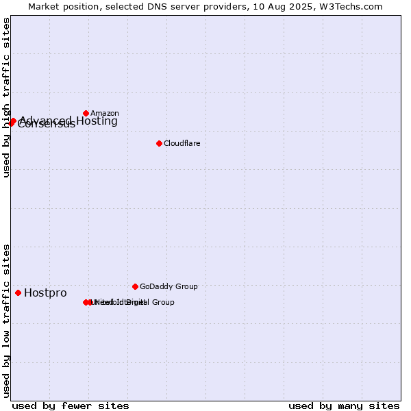 Market position of Hostpro vs. Advanced Hosting vs. Consensus
