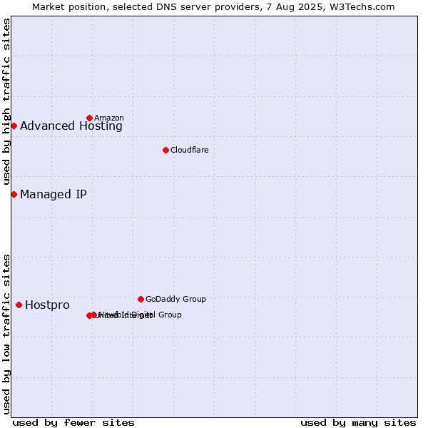Market position of Hostpro vs. Advanced Hosting vs. Managed IP