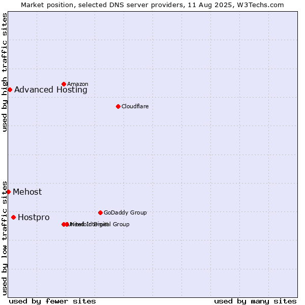 Market position of Hostpro vs. Advanced Hosting vs. Mehost