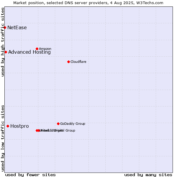 Market position of Hostpro vs. Advanced Hosting vs. NetEase