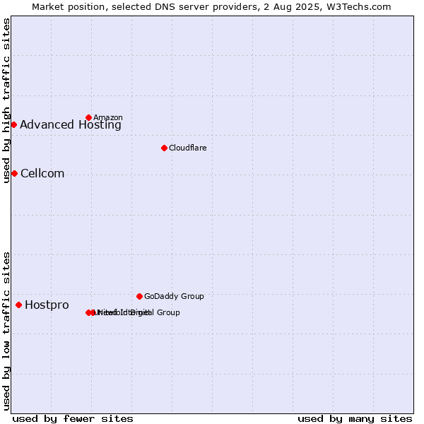 Market position of Hostpro vs. Cellcom vs. Advanced Hosting