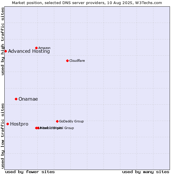Market position of Onamae vs. Hostpro vs. Advanced Hosting